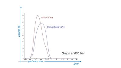 Particles distribution figure