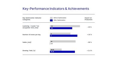 Brewhouse Performance Boost optimize existing installation