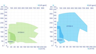 GEA Hilge HYGIA performance curves