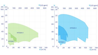 GEA Hilge HYGIA performance curves