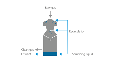 radial-and-linear-flow-scrubber