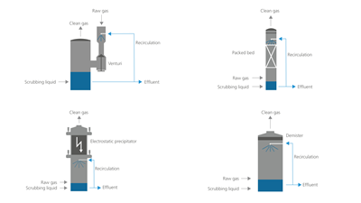 removal-so2-wet-scrubbing-2d-working-principle