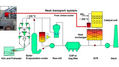 GEA Bischoff SCR-Konfiguration bei geringer Staubbelastung, Zement
