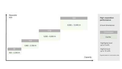 Separation performance GEA pharma clarifier