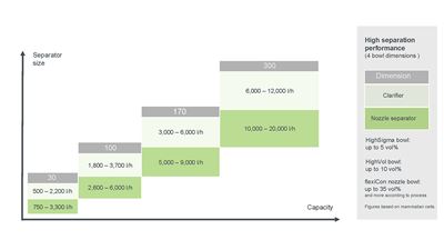 Separation performance GEA pharma separator with flexChange