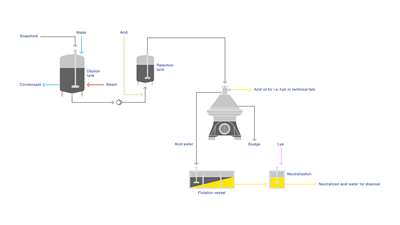 Soapstock is a by-product from neutralization processes that can be processed into valuable products
