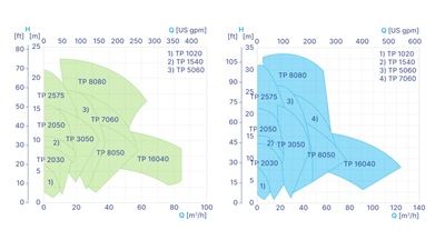 Performance curve - GEA Hilge TP