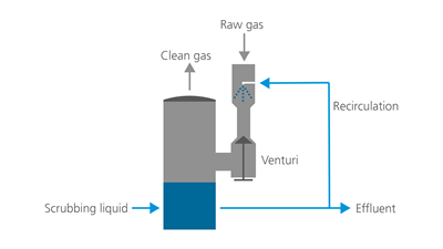 venturi-scrubber-2d-working-principle