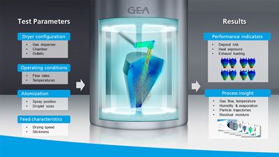 معلمات ونتائج اختبار مجفف الرذاذ الافتراضي من GEA