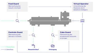 So funktioniert die digitale Echtzeitüberwachung für Kläranlagen, GEA Intellicant®. GEA präsentiert das System auf der IFAT 2024 in München. (Grafik: GEA)