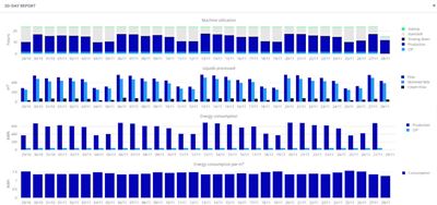 KPInsight dashboard: Trend analyses covering a 30-day period indicate anomalies and process discrepancies, to which operators are able to respond immediately. Source: GEA