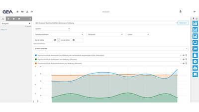 DairyNet® - Modul Systemüberwachung - Analyse pro Melkung