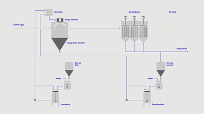 SDA process design for power