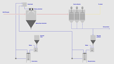 SDA process design for sinter