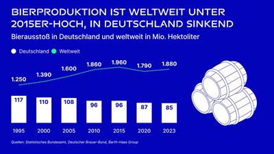 Bierproduktion ist weltweit unter 2015her-hoch, in Deutschland sinkend