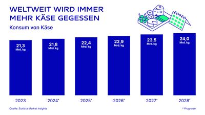 Kaeseverbrauch weltweit projektion