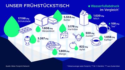 Wasser-Fussabdruck Lebensmittel Fruehstueck