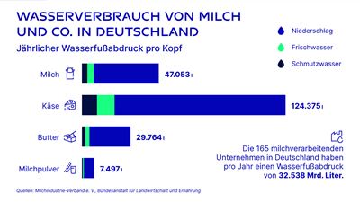 Wasser-Fussabdruck-Milchprodukte Deutschland