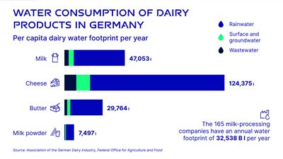 Water footprint per capita of dairy items in Germany