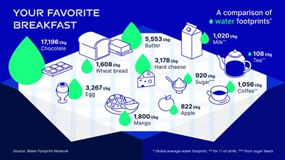 Water footprint of foods for breakfast Water footprint of common foods eaten for breakfast.