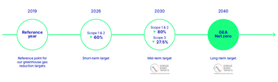 Our climate targets at a glance