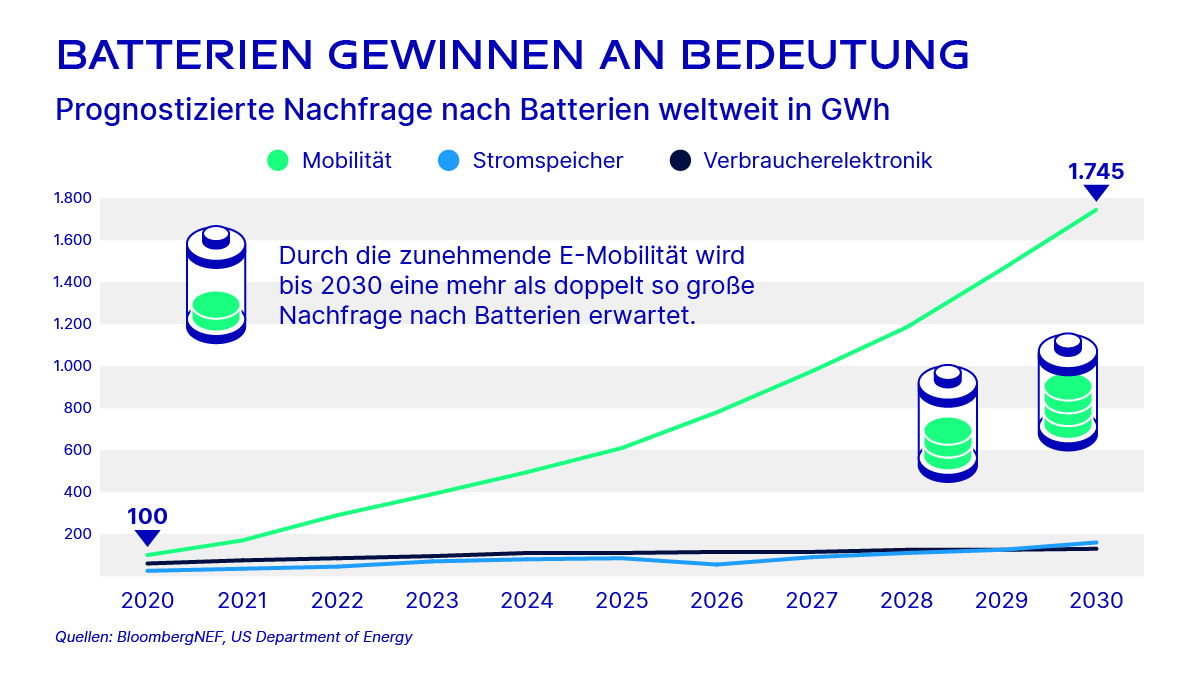 Batterien gewinnen an Bedeutung