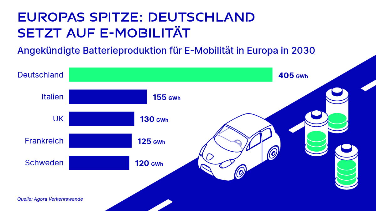 Europas Spitze: Deutschland setzt auf E-Mobilität