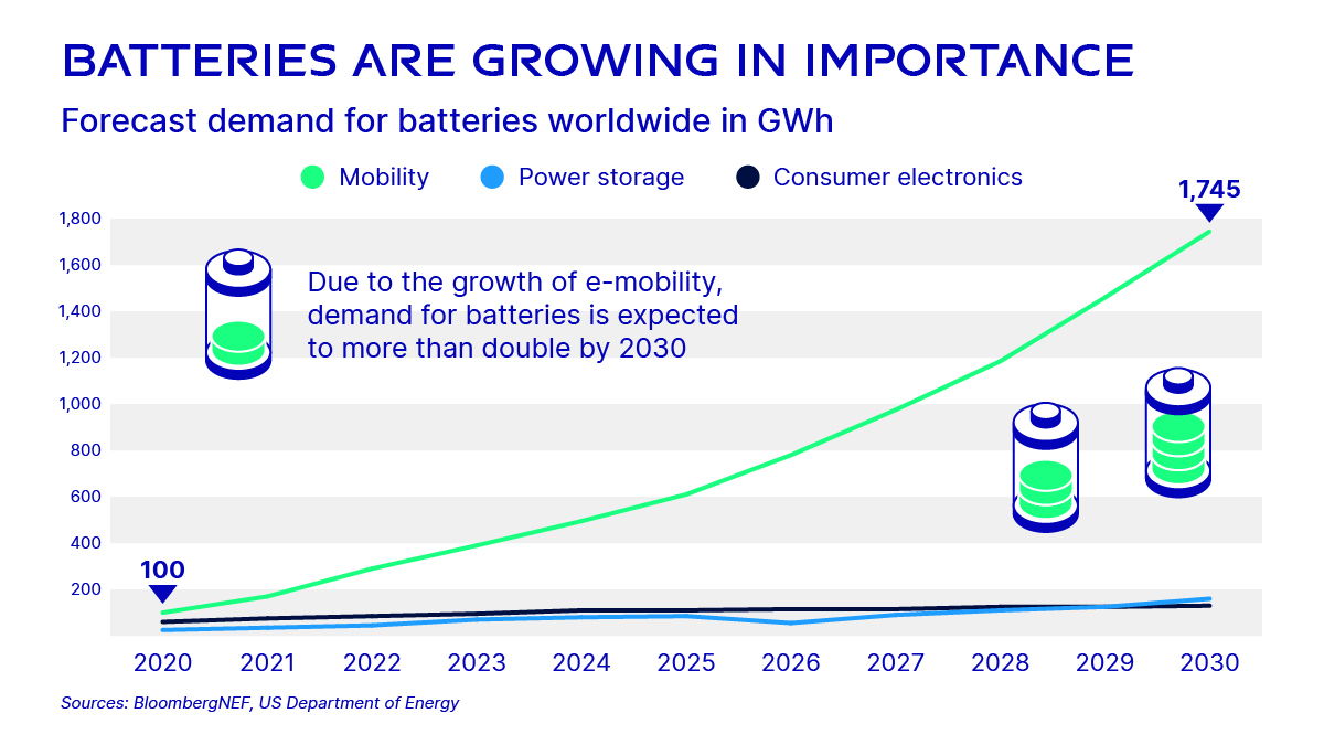 Batteries are growing in importance