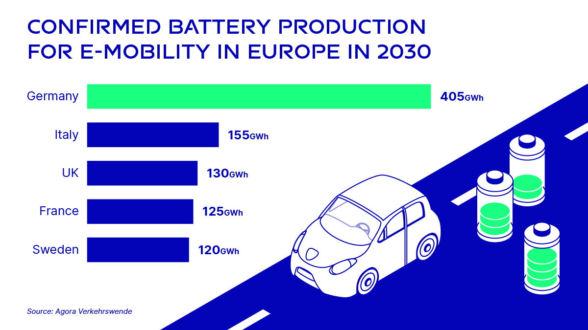 Confirmed battery production for e-mobility in Europe in 2030