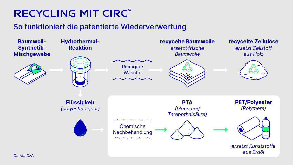 Recycling mit Circ®