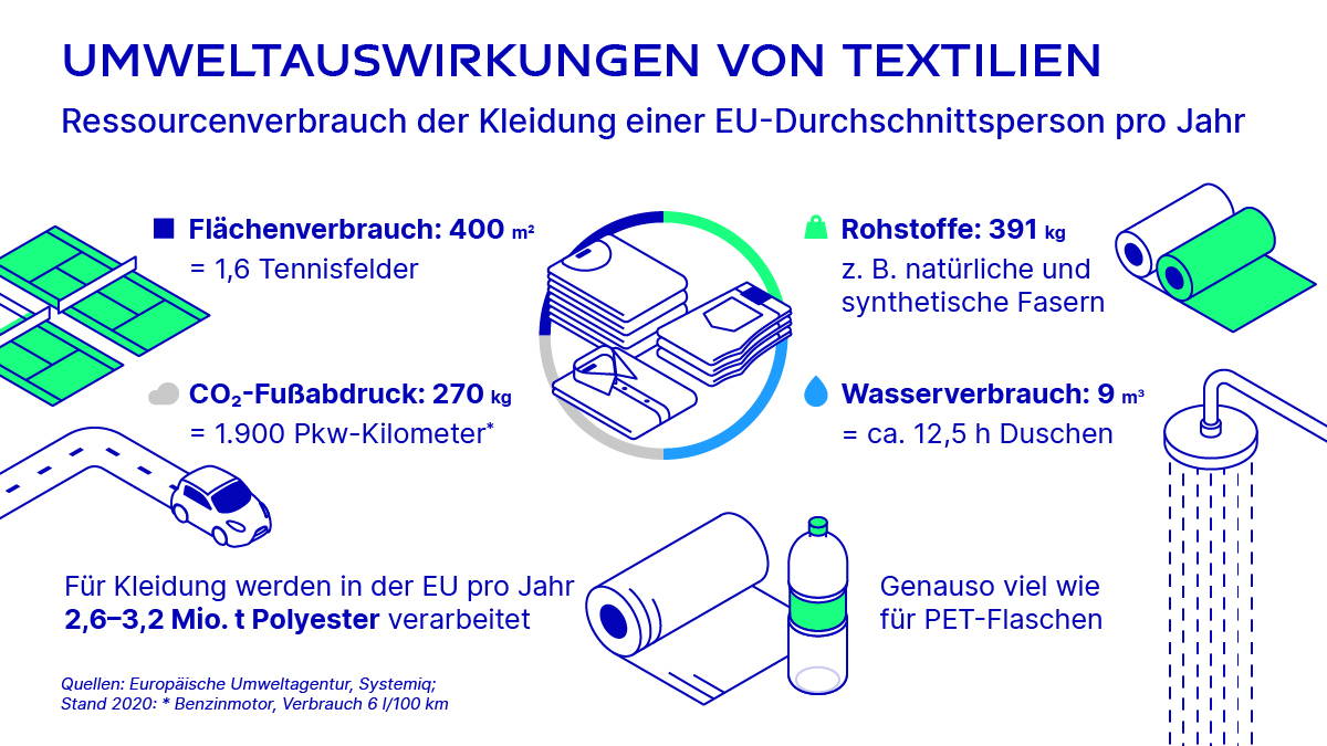 Umweltauswirkungen von Textilien