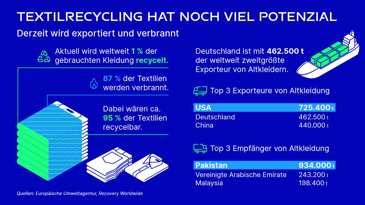 Textilrecycling hat noch viel Potenzial