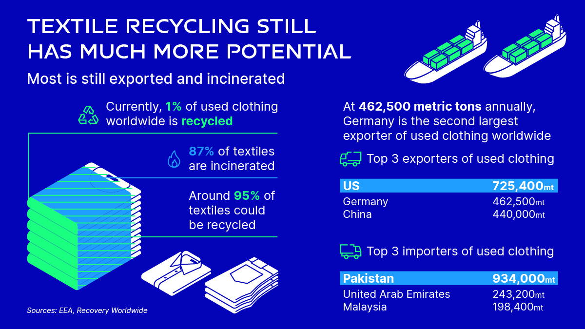 Textile recycling still has much more potential