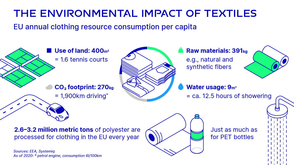 The environmental impact of textiles