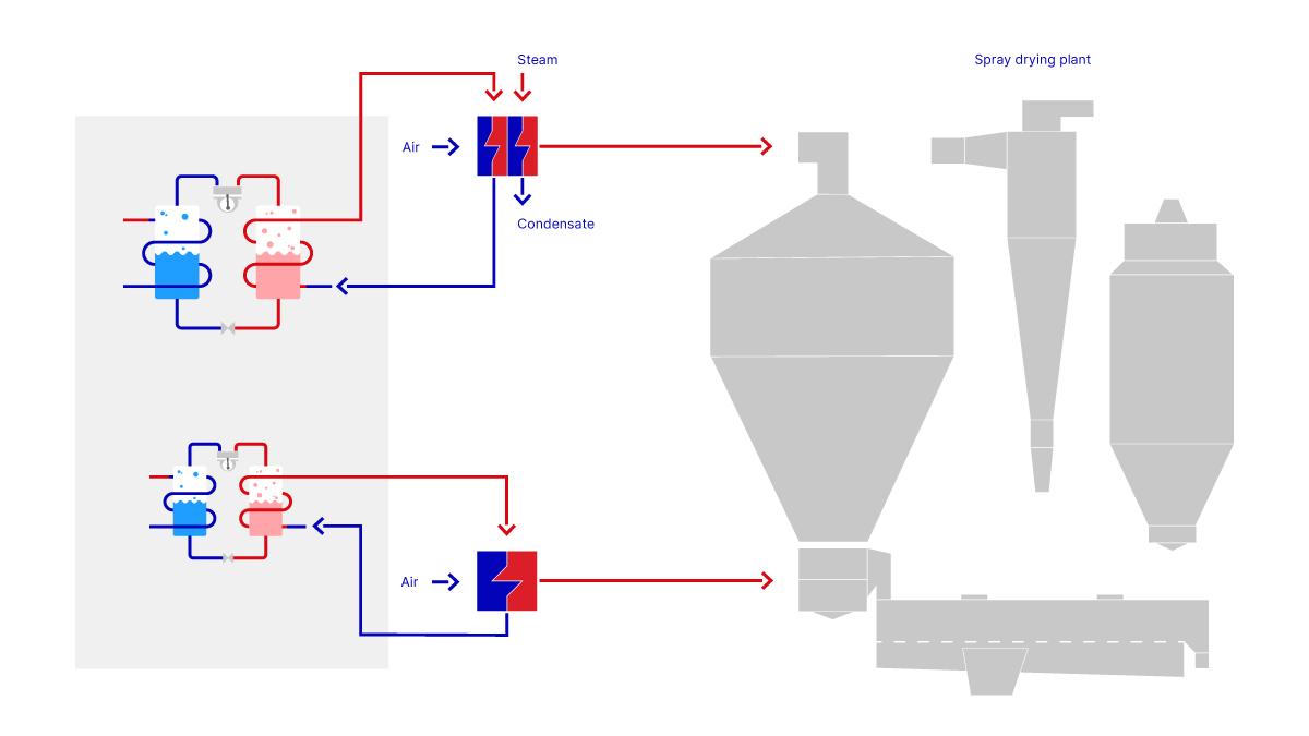 نظام المضخة الحرارية GEA AddCool لمجففات الرذاذ