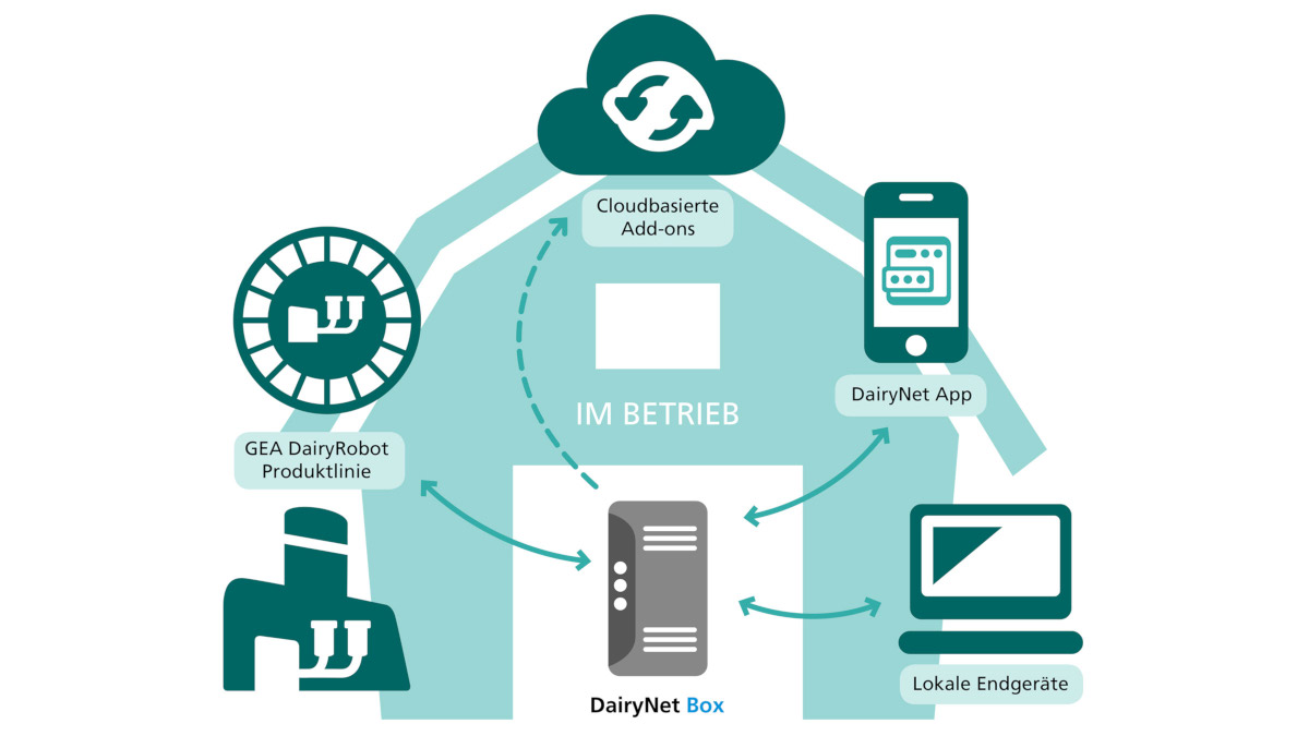 Sicher vernetzt mit serverbasierter Architektur