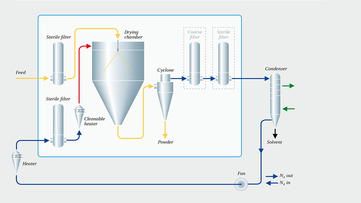 GEA Niro ASEPTISCHES Fließbild 2