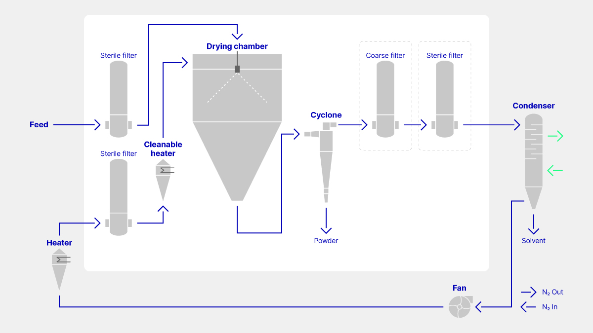 Aseptic spray drying process flow